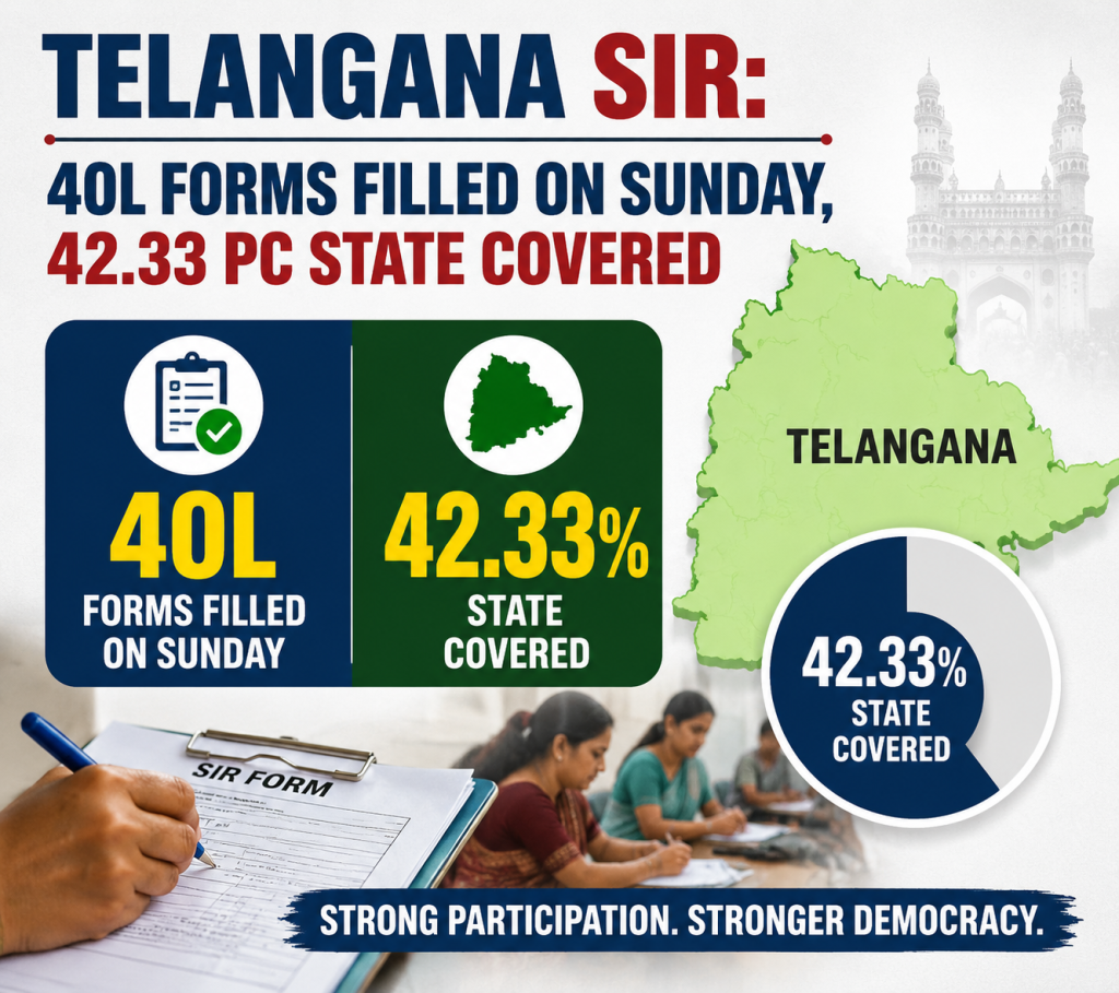 Telangana SIR: 40 Lakh Forms Filled in a Single Day, 42.33% State Coverage Achieved