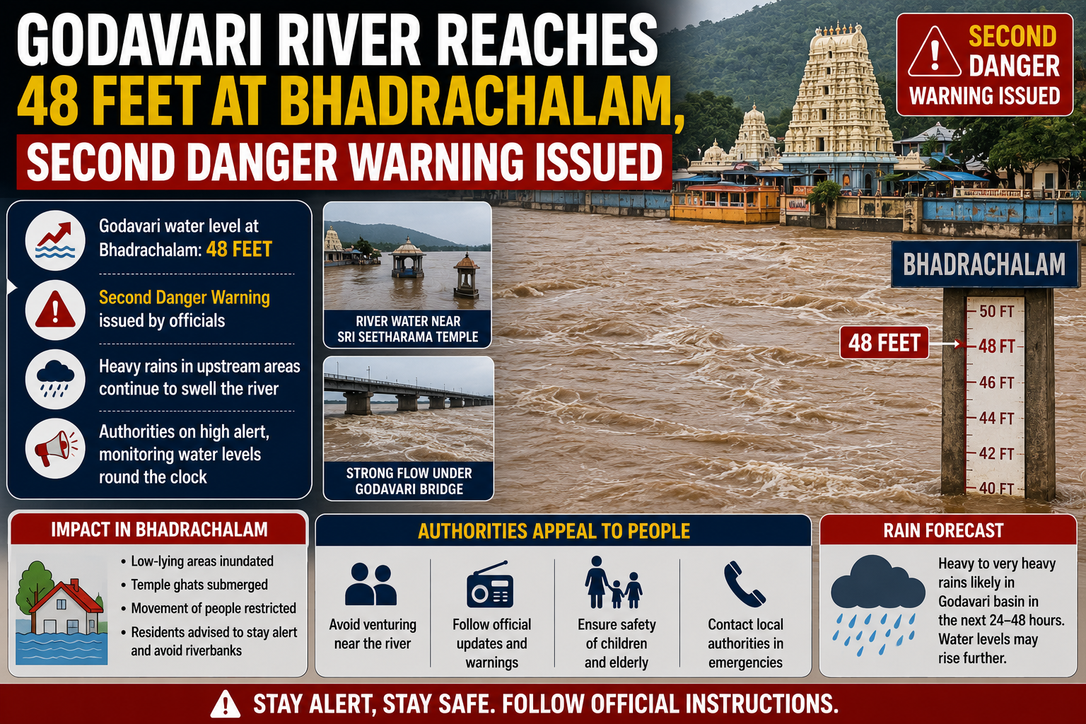 Godavari River Reaches 48 Feet at Bhadrachalam, Second Danger Warning Issued