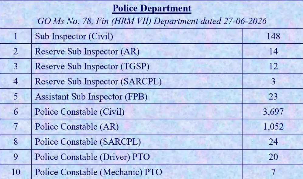 Telangana Police Jobs 2026 7,437 Vacancies Announced — Check Posts, Departments & Application Date