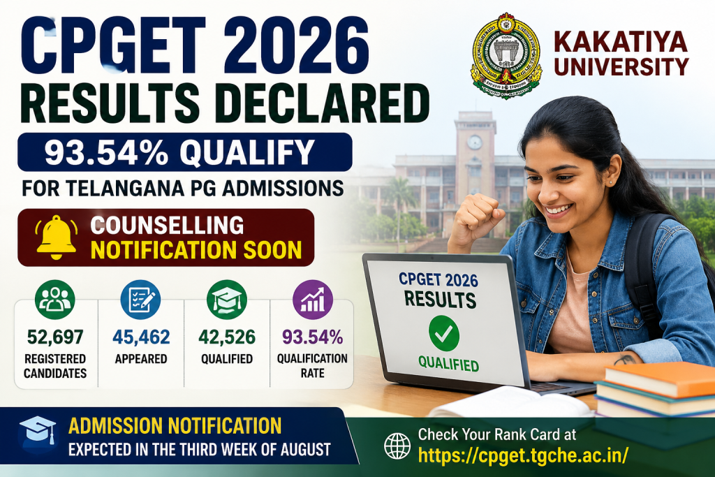 CPGET 2026 Results Declared by Kakatiya University with 93.54 percent candidates qualifying for Telangana PG admissions.