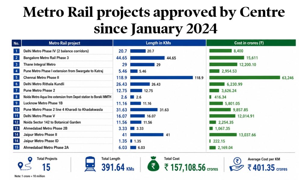 Hyderabad Metro Phase II Still Awaiting Approval as Other Cities Get 380 km of New Metro Projects